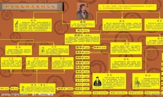 中国姓氏起源一览图 中国姓氏起源年代时间排名
